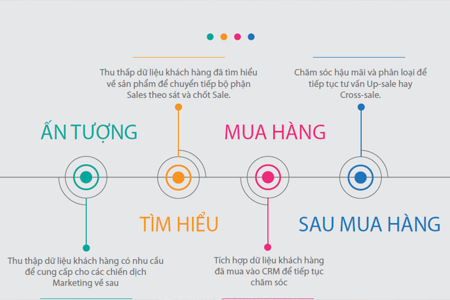 Hướng dẫn tạo danh sách khách hàng dựa theo hành vi mua hàng