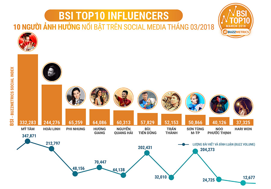 Top 10 người ảnh hưởng nổi bật nhất trên Social Media tháng 03/2018