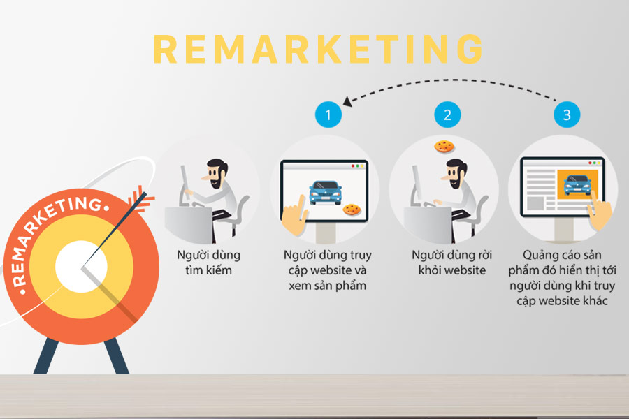 Bí quyết chạy Retargeting để tối đa hóa hiệu quả tăng 40%